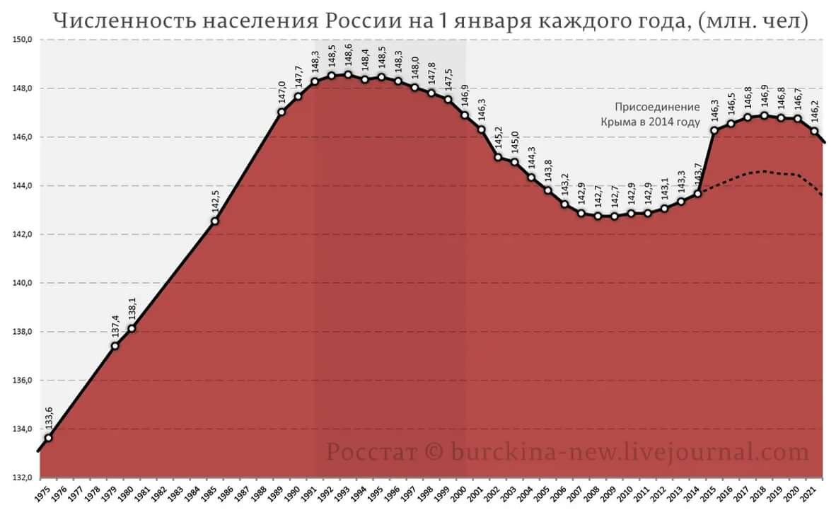 Диаграмма роста населения россии