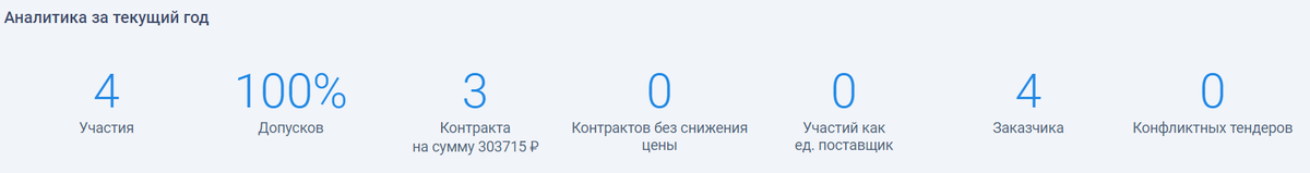 Аналитика сервиса закупок. Наши первые победы в тендерах