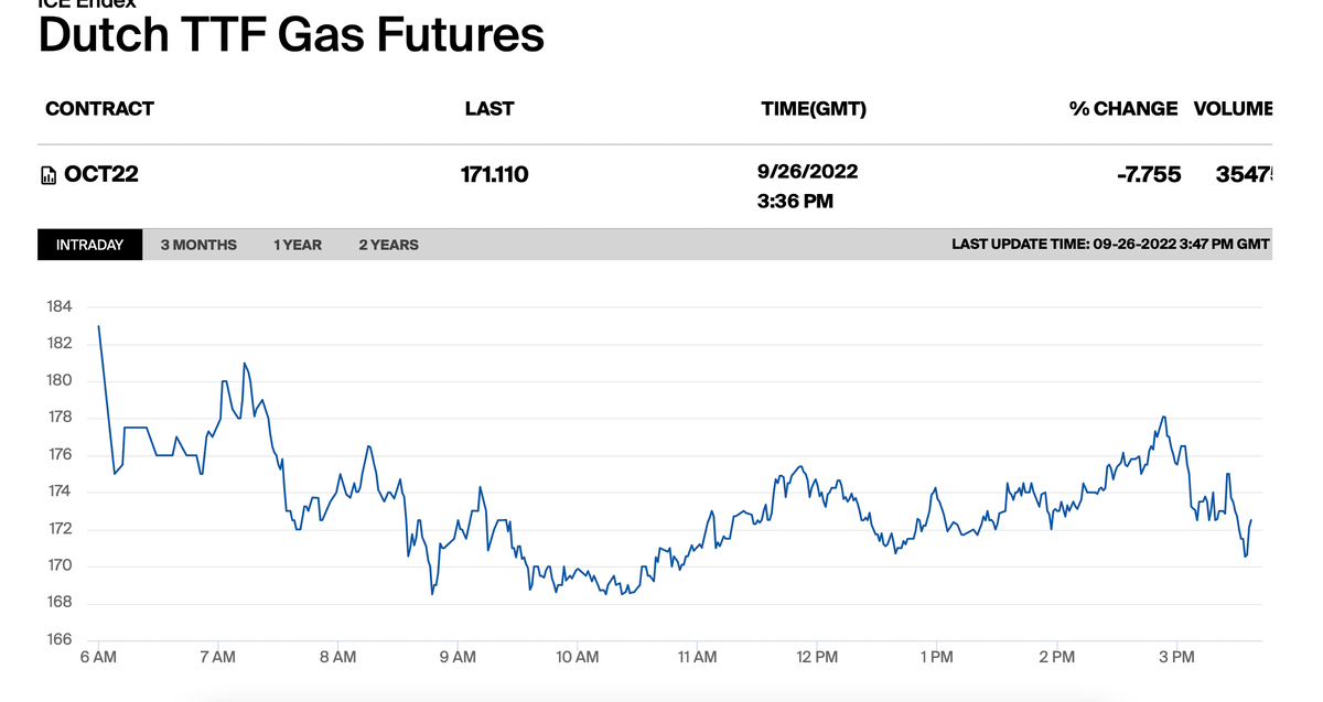 График цены на газ в Европе на 26.09.2022