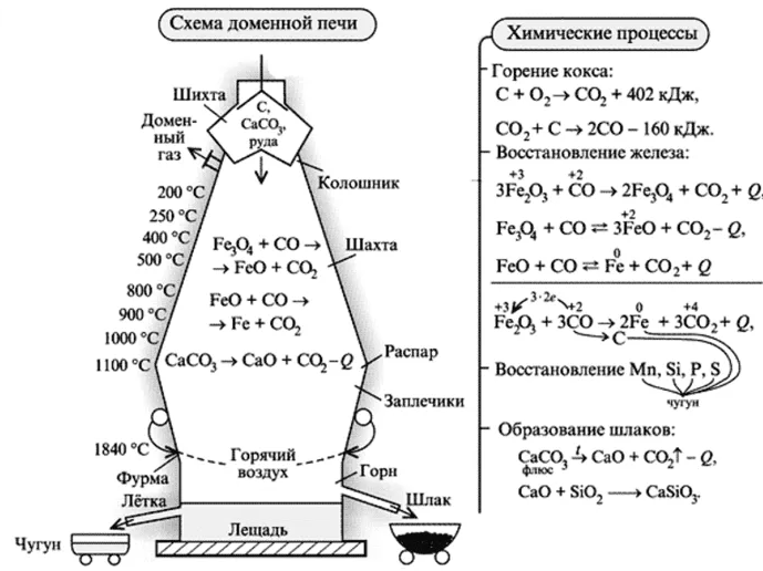 Схема процесса восстановления серы