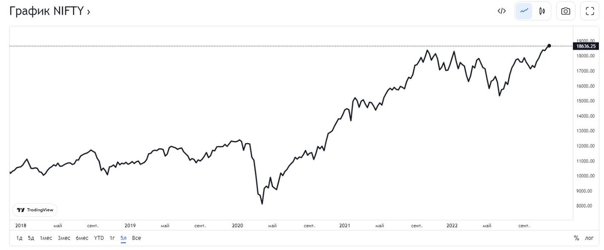 Nifty 50 вырос в два раза с 2021 году. По данным Tradingview