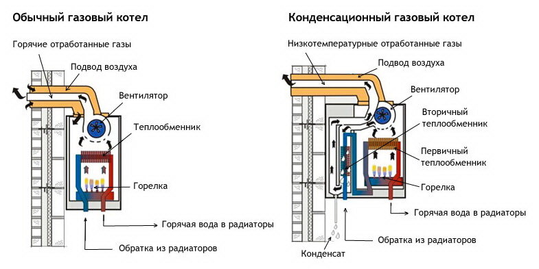 Это не ошибка со значением КПД 105% в заголовке. Так, действительно декларируют многие производители таких котлов в характеристиках к ним. Как такое возможно – предлагаю разобраться.