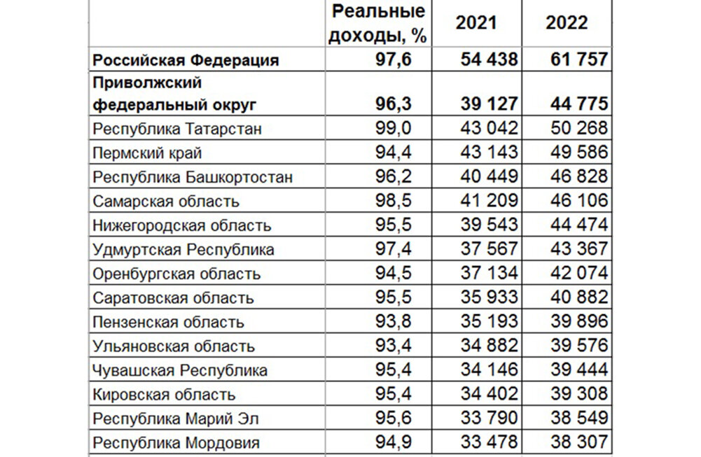 Врп за 2022 год. Население ПФО. Население пфо2023. Таблица ПФО 2017.