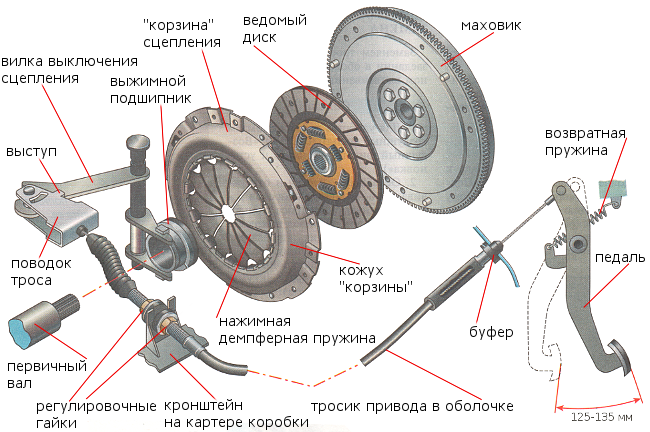 Устройство сцепления автомобилей ВАЗ 2108, 2109, 21099