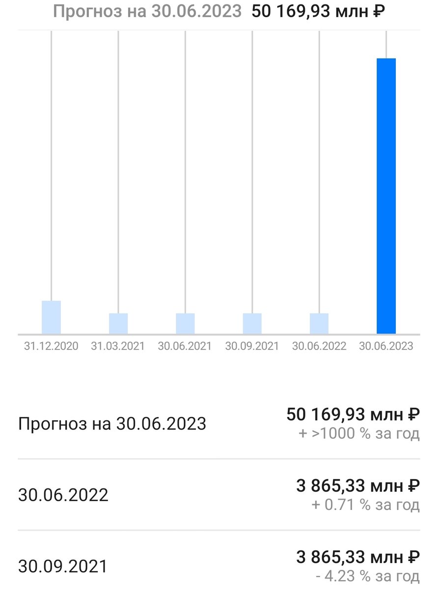 Чистая прибыль. Не сложно понять, что будет на мой взгляд ракета. Странно, что никто не пронюхал об этом. Информация из приложения ВТБ инвестиции. Брокер ВТБ. 