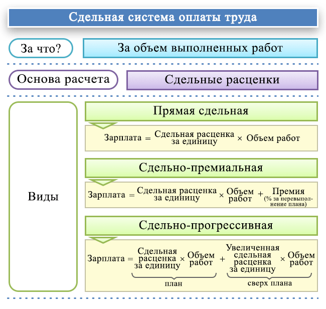 Расчет и начисление заработной платы работникам - порядок | Налог-налог.ру  | Дзен