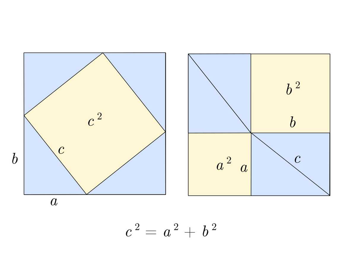 Очень популярное доказательство, основанное на том, что из четырёх копий прямоугольного треугольника можно сложить квадрат, а также то, что в сумме острые углы прямоугольного треугольника образуют прямой угол