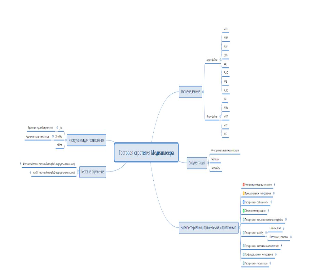 Пример тестовой стратегии