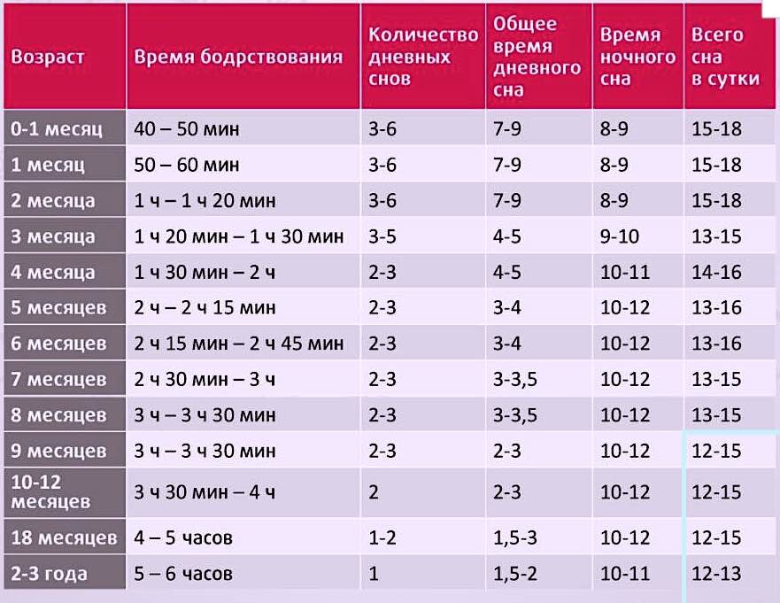 Мама сколько часов. Детская таблица сна и бодрствования. Режим бодрствования и сна детей до года таблица. Режим сна и бодрствования ребенка в 6 месяцев. Нормы сна и бодрствования ребенка до года по месяцам.