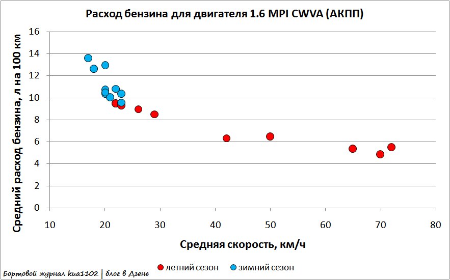 Зависимость среднего расхода топлива от средней скорости для автомобиля Volkswagen Polo. Автор графики kua1102