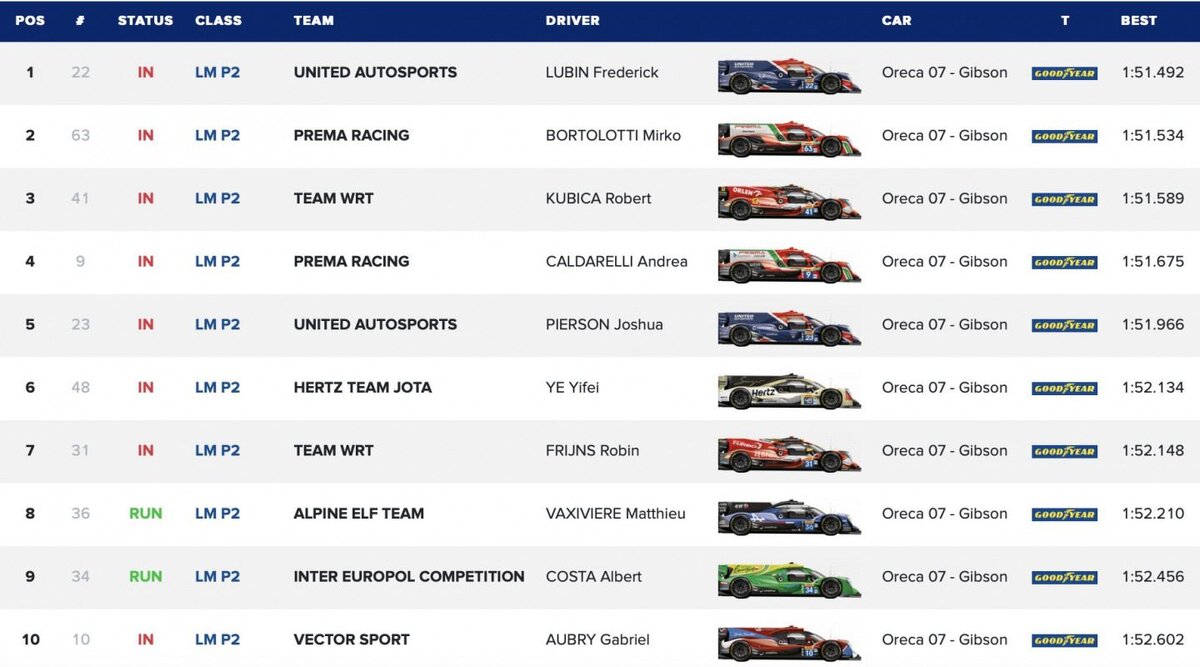 Результаты дневной сессии пролога в субботуФото: Prema Racing  📷
