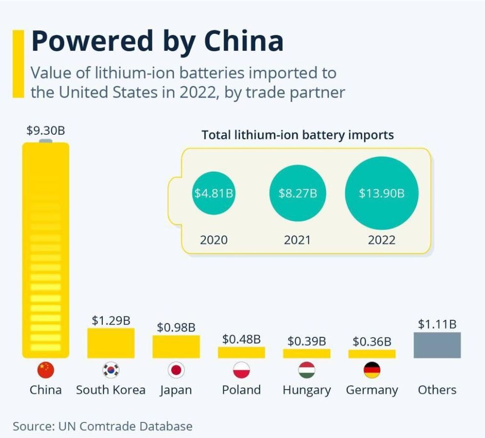 Канал - ФУТУРИЗМ - Возвышение Китая как доминирующего игрока на мировом рынке литий-ионных аккумуляторов.
