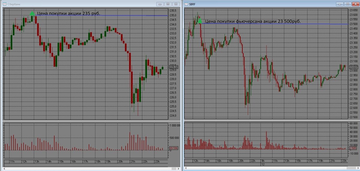 Графики цен акции Сбербанка и фьючерса на акции Сбербанка