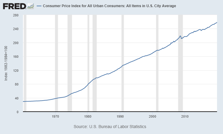 https://fred.stlouisfed.org/series/CPIAUCSL