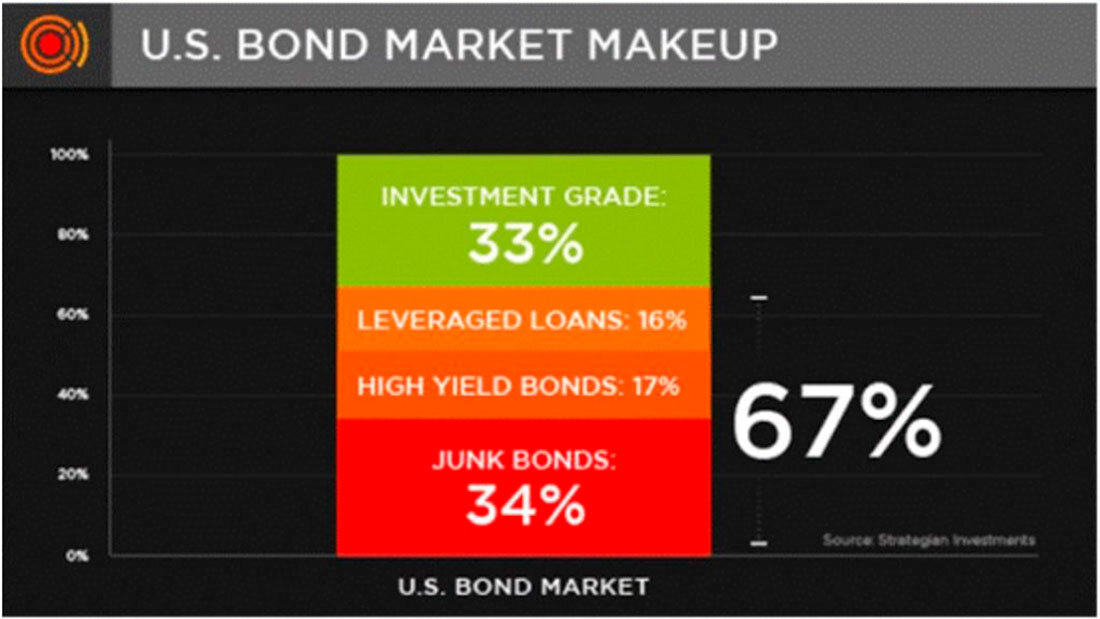 Состав рынка облигаций США / график © Strategian Investments
