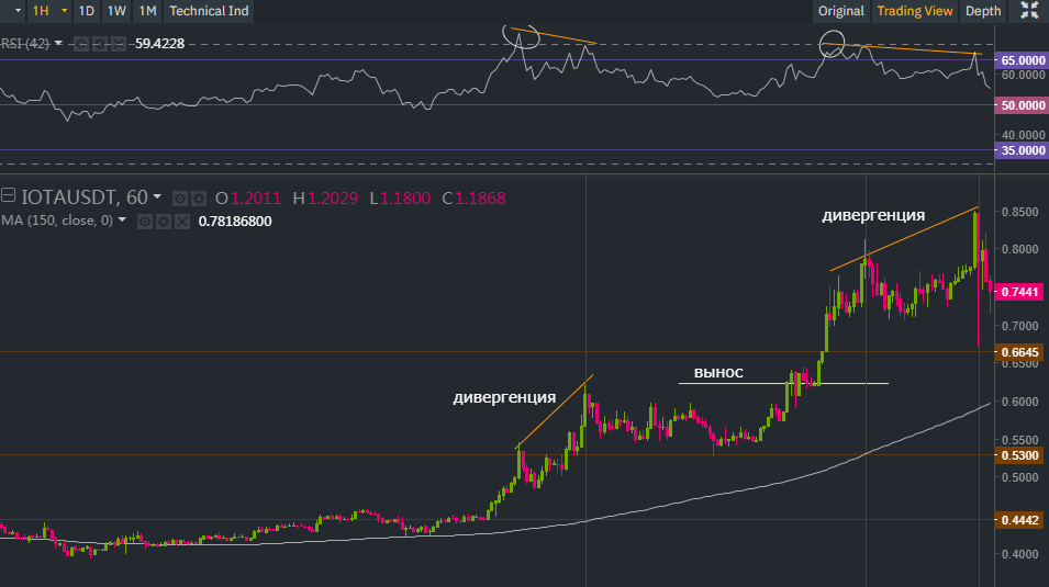 Миота график