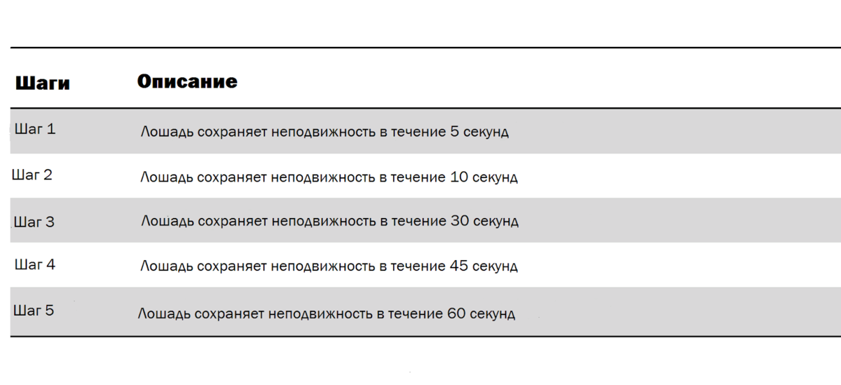 Таблица 1. Описание этапов, входящих в программу обучения лошадей.