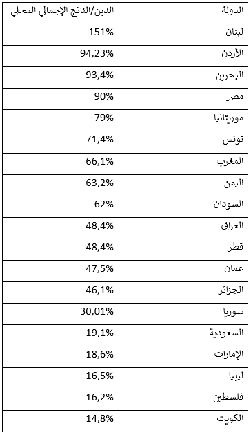 Первая графа- долг ВВП. Вторая графа -страна сверху вниз. Ливан-151%; Иордания -94,23%; Аль- Бахрейн-93,4%; Миср (Египет)- 90%; Мавритания-79 %; Тунис-71,4% ; Марокко-66,1%; Йемен-63,2%; Судан-62%; Ирак-48,4%; Катар -48,4%; Оман- 47,5; Алжир-46,1%; Сирия-30,01%; Саудовская Аравия-19,1%; ОАЭ-18,6%;  Ливия- 16,5%; Палестина-16,2%; Кувейт-14,8%.