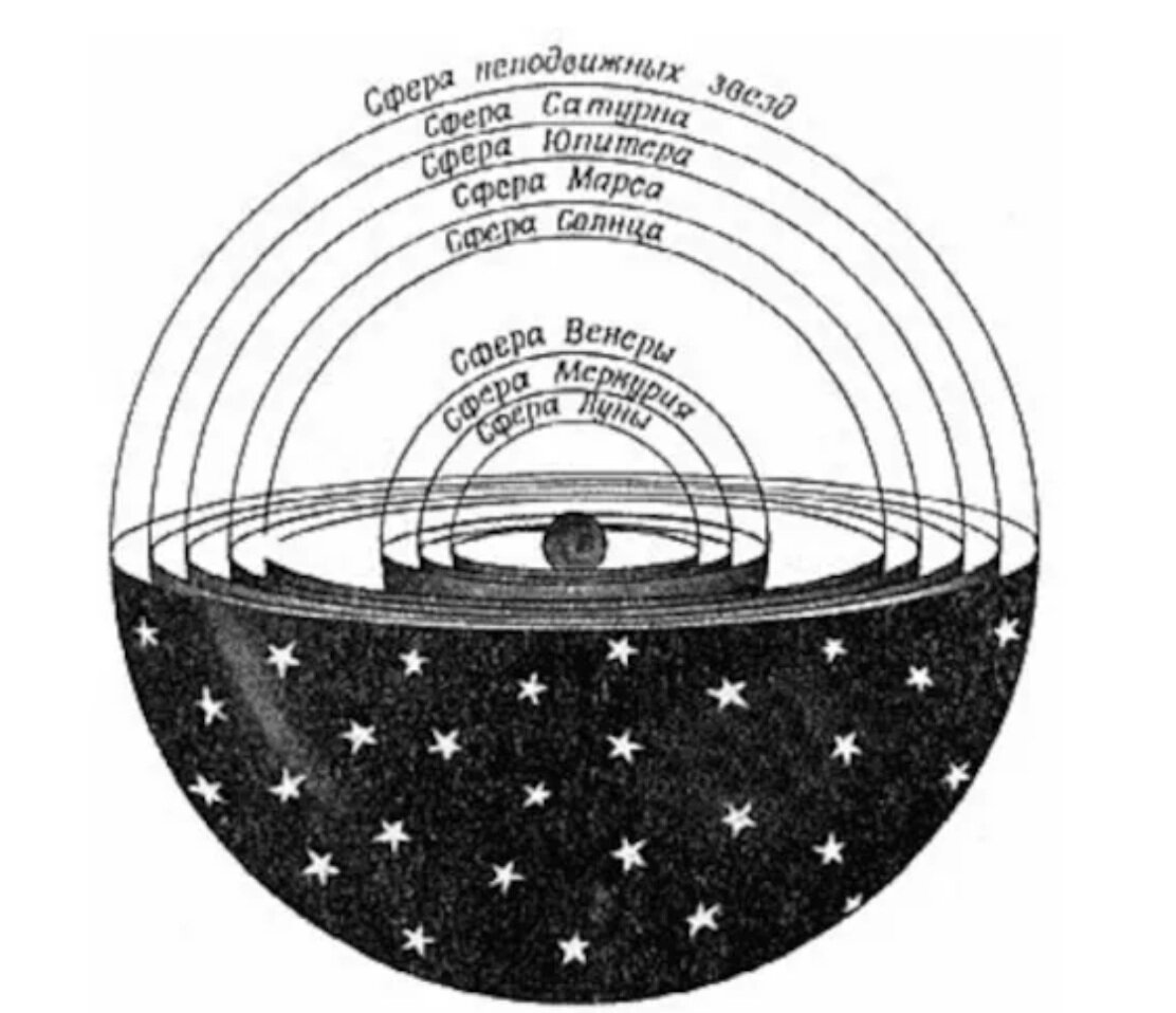Представление сферы. Модель Вселенной Аристотеля. Модель мира Аристотеля. Физико-космологическая модель мира Аристотеля. Аристотель строение мира.
