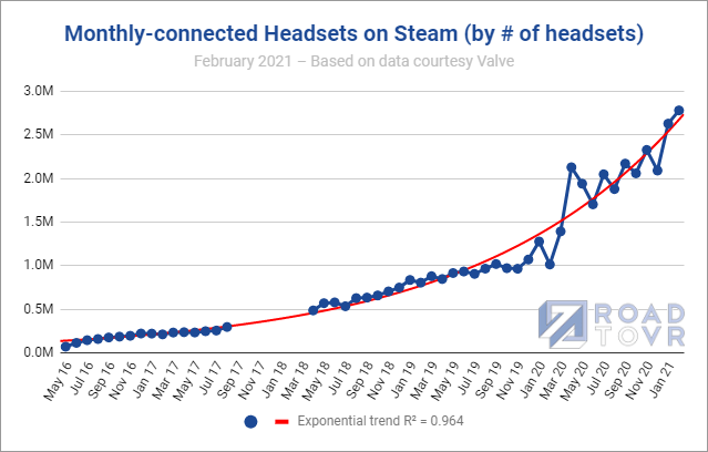 В феврале количество подключенных гарнитур Steam достигло рекордного уровня — 2.8 миллиона в месяц