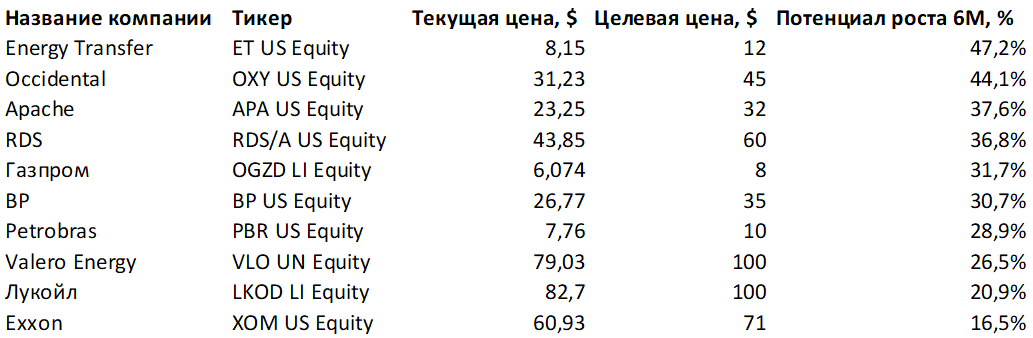 Источник: Bloomberg, ITI Capital