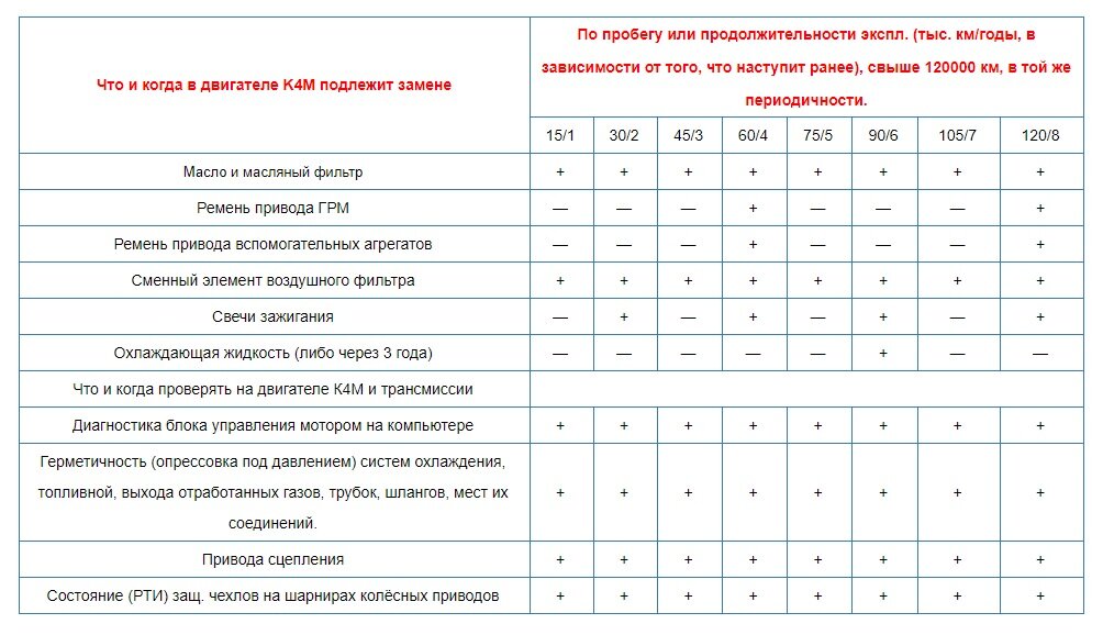 Регламент рено. Регламентные то Рено Сандеро 1,6. Регламент технического обслуживания Renault Sandero. Регламент то Рено Сандеро степвей 1.6. Регламент то Renault Sandero 2.