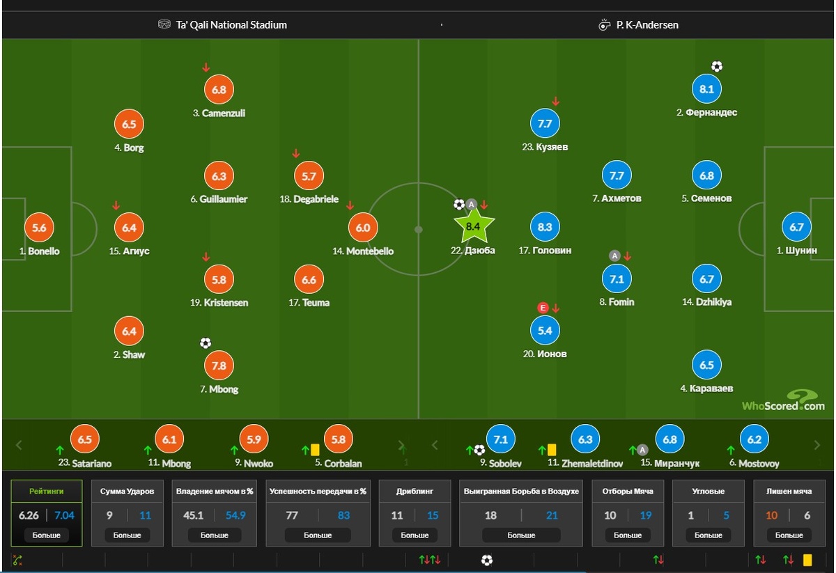 Составы и расстановки команд. Скрин из WhoScorred 