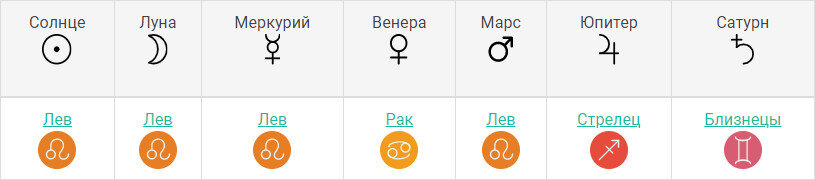 Планеты Влада, при условия рождения в 12.00