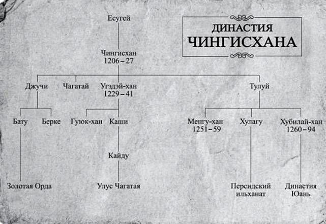 Правители золотой орды. Потомки Джучи хана схема. Хан Батый родословная. Хан Батый генеалогическое дерево. Родословная Чингисхана.