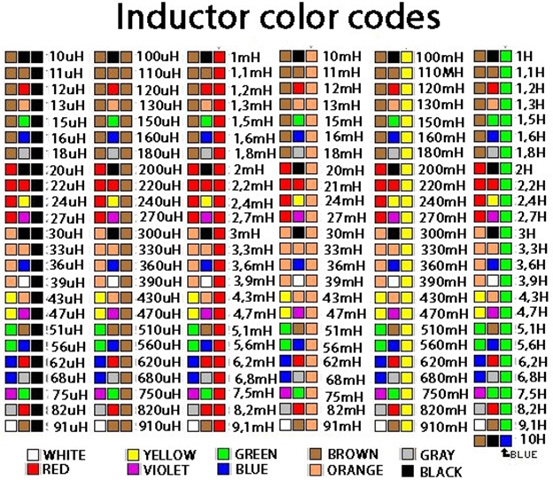 Цветовое обозначение индуктивностей. Цветная маркировка индуктивностей. Цветная маркировка индуктивности таблица. Маркировка индуктивности по цвету.