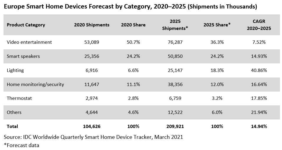 Прогноз роста рынка умных устройств на 20-25 года.