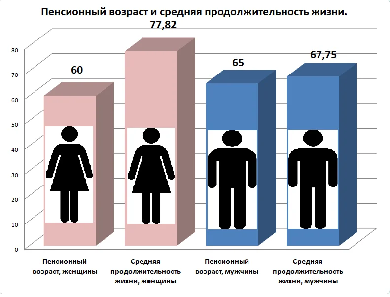 Средне статистика мужчин