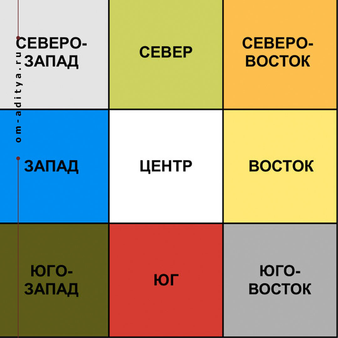 Сектора Васту шастра