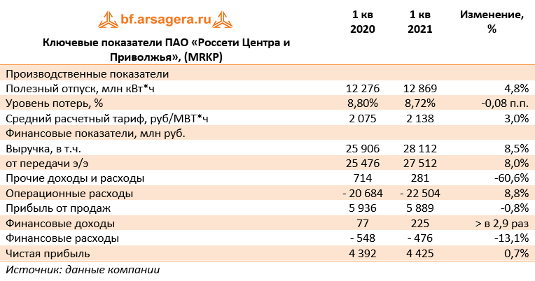 Чистый прибыль россети