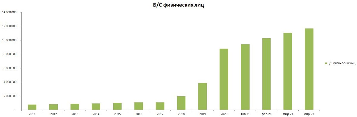 динамика открытия брокерских счетов физическими лицами (исходные данные взяты с сайта ММВБ)