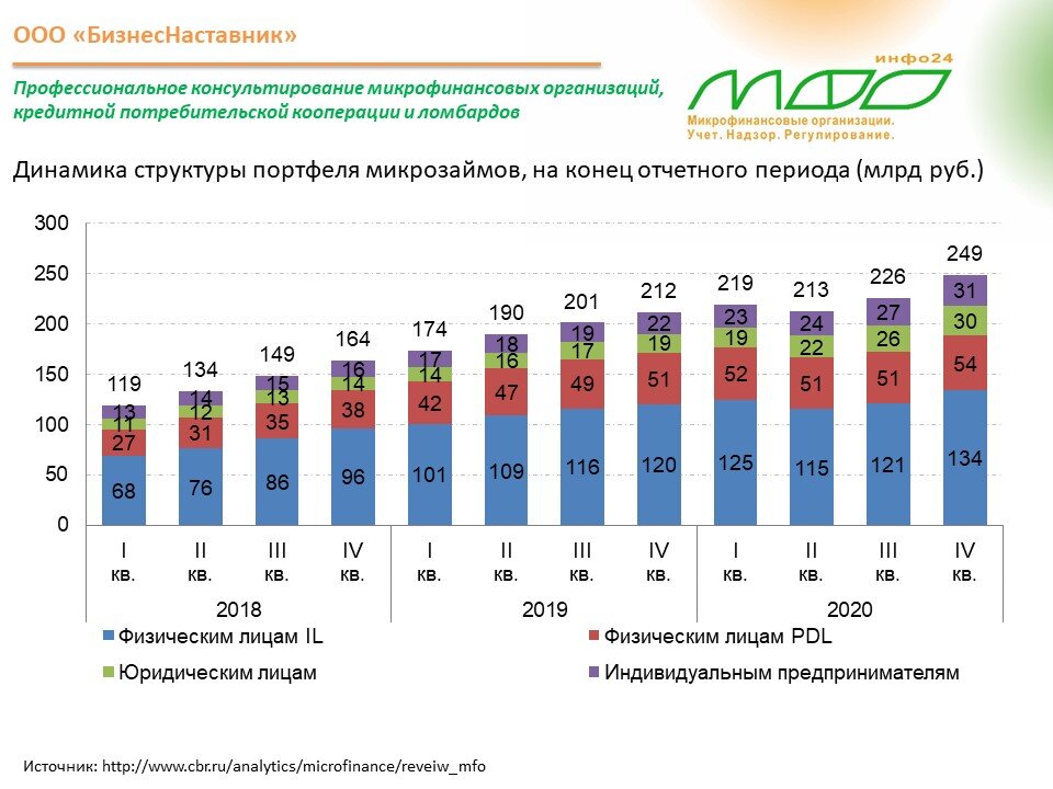 Деятельность мфо