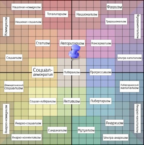 Политические коорлина. Политический компас с идеологиями. Политический спектр. Таблица политических координат. Тест на полит идеологию.