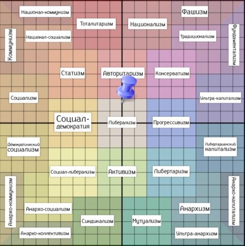 Тест на политическую ориентацию. Шкала политических взглядов. График политических взглядов. Квадрат политических взглядов. Тест на политические взгляды.