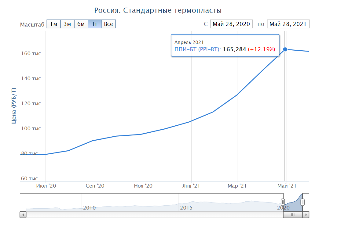 Индекс роста цен на полимеры на сайте plastinfo.ru за год с 28 мая 2021 г по 28 мая 2021 г.