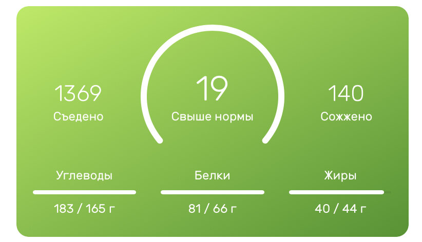 Видно, что был небольшой  «перебор» по калорийности