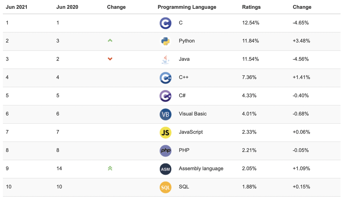 20 самых популярных языков по версии индекса TIOBE

