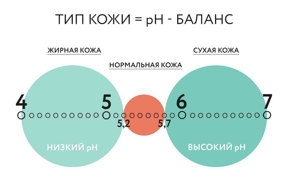 Сухой нормально. РН кожи человека в норме. PH кожи человека в норме. PH кожи лица норма. Кислотно-щелочной баланс кожи нормального типа.