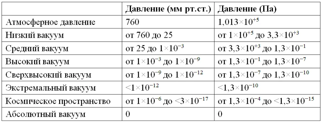 Давления кпа среднего давления. Таблица вакуума. Средний вакуум диапазон. Степени вакуума таблица. Вакуум диапазоны давления.