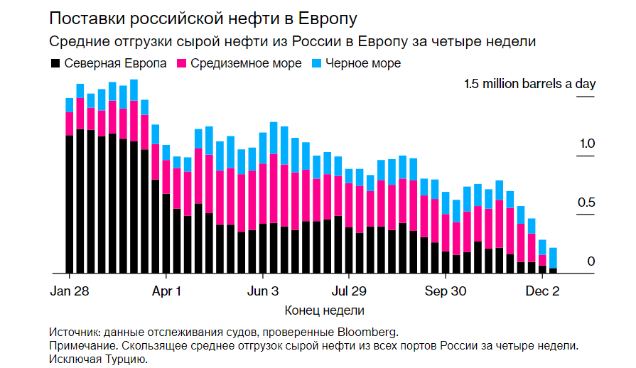 Едем на восток: кому Россия нефть продает