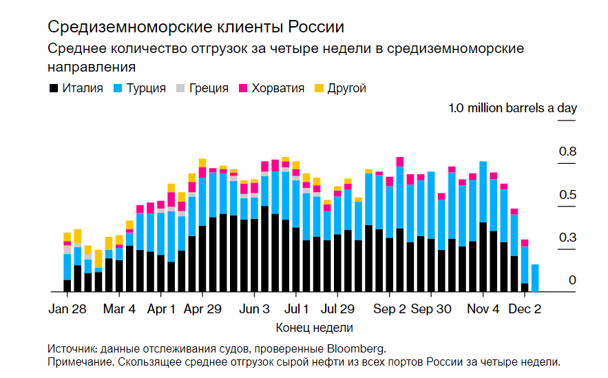 Едем на восток: кому Россия нефть продает