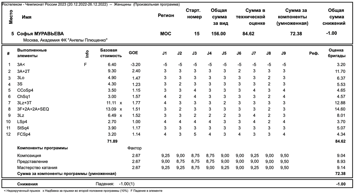 Вероника яметова фигуристка. Софья акатьева произвольная программа 2022. Яметова вероника фигуристка кубок 1 канала. Произвольная программа казань 2023. Валиева камилла фигурное катание.