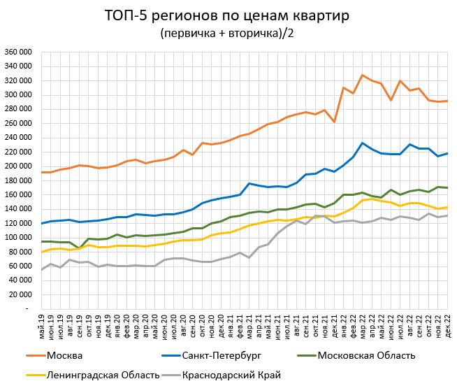 Цены квартир в Декабре. Россия готовится бухать.