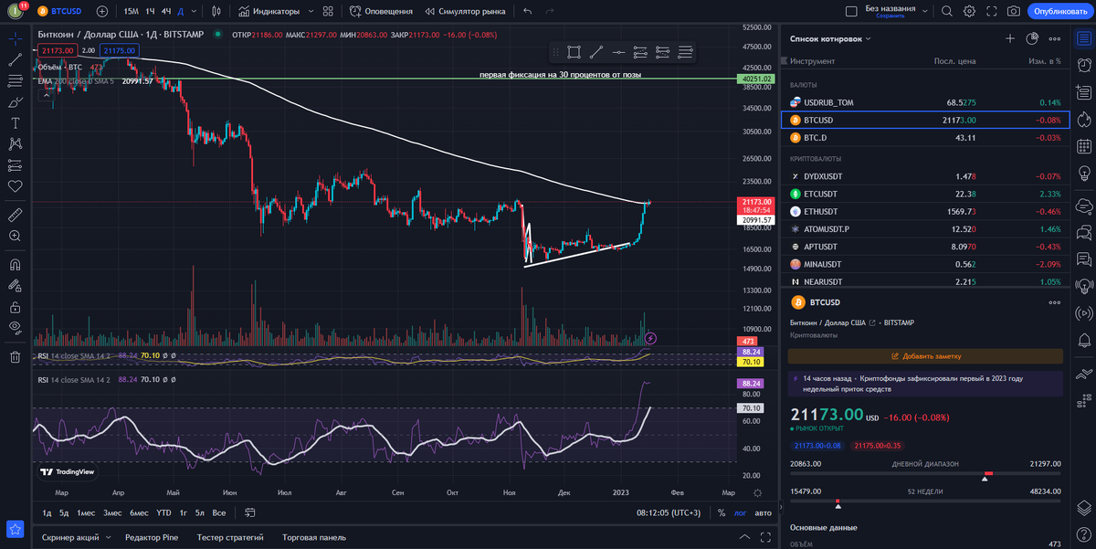 21000 долларов. 21000 долларов. обои деньги. графики биткоина. 21000 долларов.