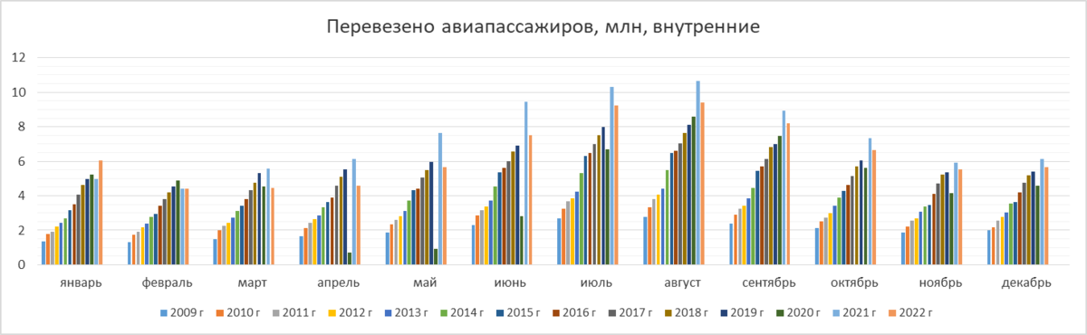 Транспорт результаты