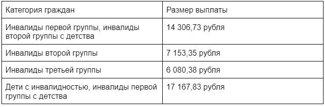 Едв инвалидам 2 группы с 1 февраля